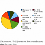 Répartition des contributeurs réguliers par âge