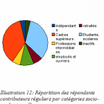 Répartition des contributeurs répondants réguliers par catégorie socio-professionnelle