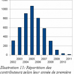 Répartition des contributeurs selon leur année de 1ère utilisation de Wikipédia