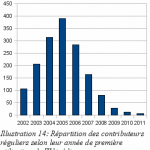 Répartition des contributeurs réguliers selon leur année de 1ère utilisation de Wikipédia