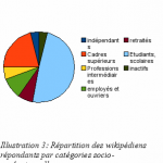 Répartition des wikipédiens répondants par catégorie socio-professionnelle