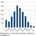 date de la 1ère utilisation de Wikipédia