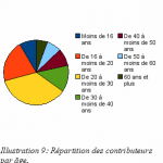 Répartition des contributeurs par âge