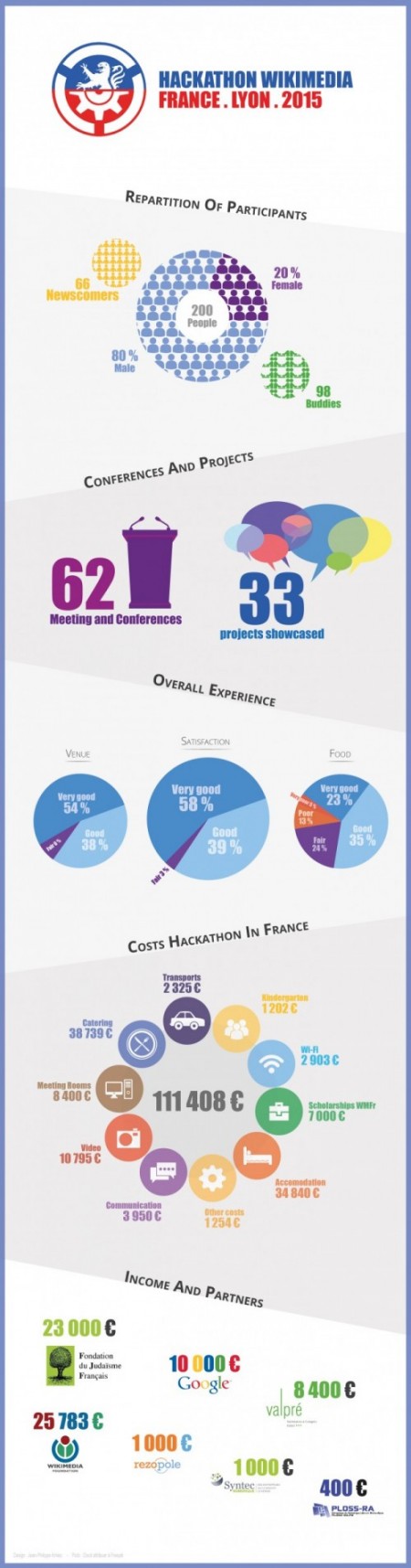 Infographie Hackathon Lyon 2015