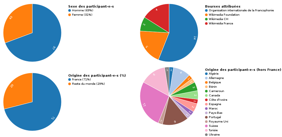 chiffres clefs de la wikiconvention francophone