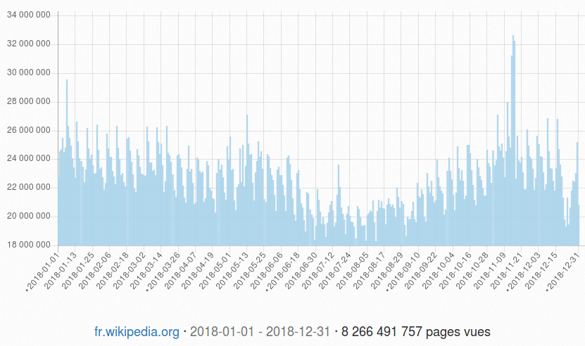 Graphique du total des pages vues de la Wikipédia en français en 2018