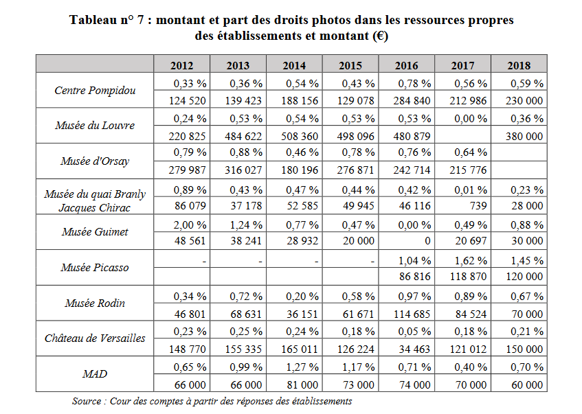 Montant et part des droits photos dans les ressources propres des établissements