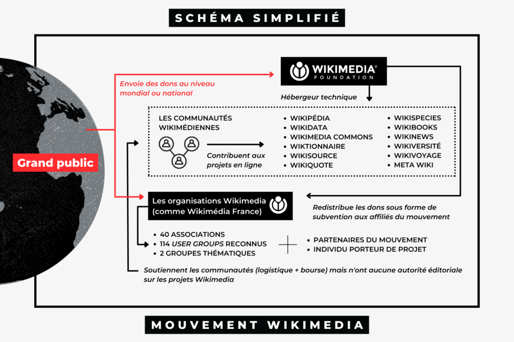 Schéma simplifié sur la collecte de dons au sein du mouvement Wikimedia